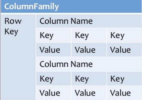 Column-Oriented Databases - NoSQL Databases